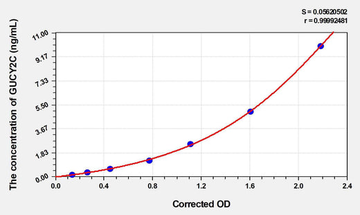 Human GUCY2C (Heat-stable enterotoxin receptor) ELISA Kit