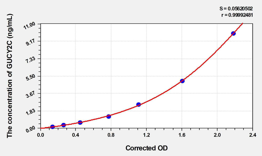 Human GUCY2C (Heat-stable enterotoxin receptor) ELISA Kit