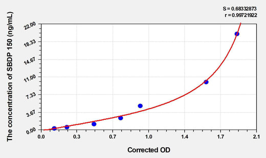 Human SBDP 150(Alpha II SPECTRIN BREAKDOWN PRODUCT 150) ELISA Kit