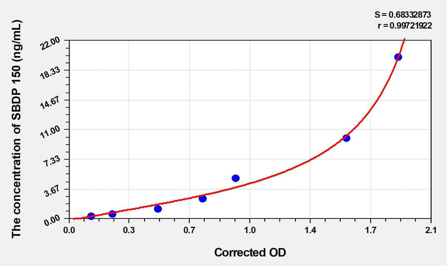 Human SBDP 150(Alpha II SPECTRIN BREAKDOWN PRODUCT 150) ELISA Kit