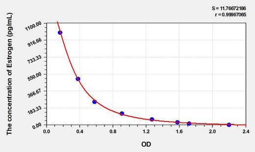 Sheep Estrogen ELISA Kit