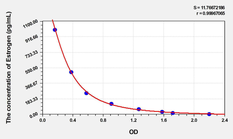 Sheep Estrogen ELISA Kit