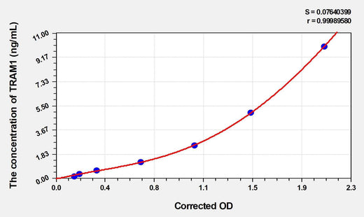 Mouse TRAM1(Translocation Associated Membrane Protein 1) ELISA Kit