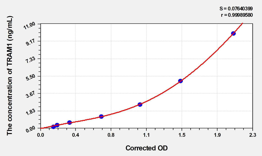 Mouse TRAM1(Translocation Associated Membrane Protein 1) ELISA Kit