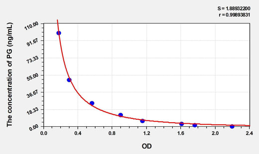 Rabbit PG(Progesterone) ELISA Kit