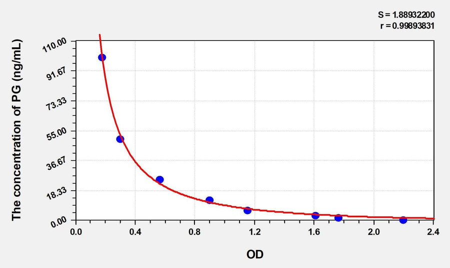 Rabbit PG(Progesterone) ELISA Kit