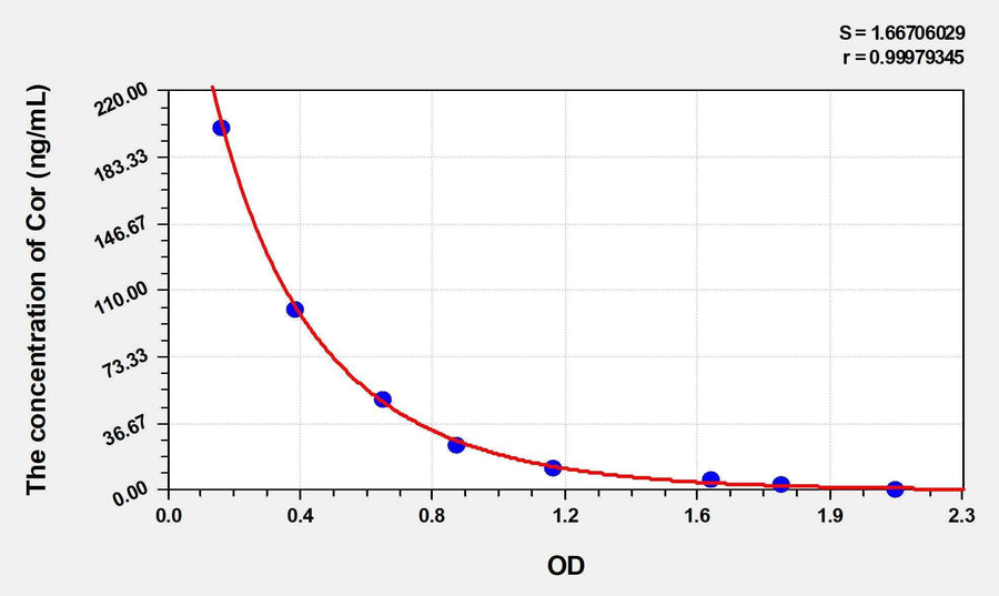 Rabbit Cor(Cortisol) ELISA Kit