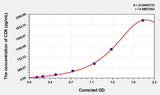 Human CD6(T-cell differentiation antigen CD6) ELISA Kit