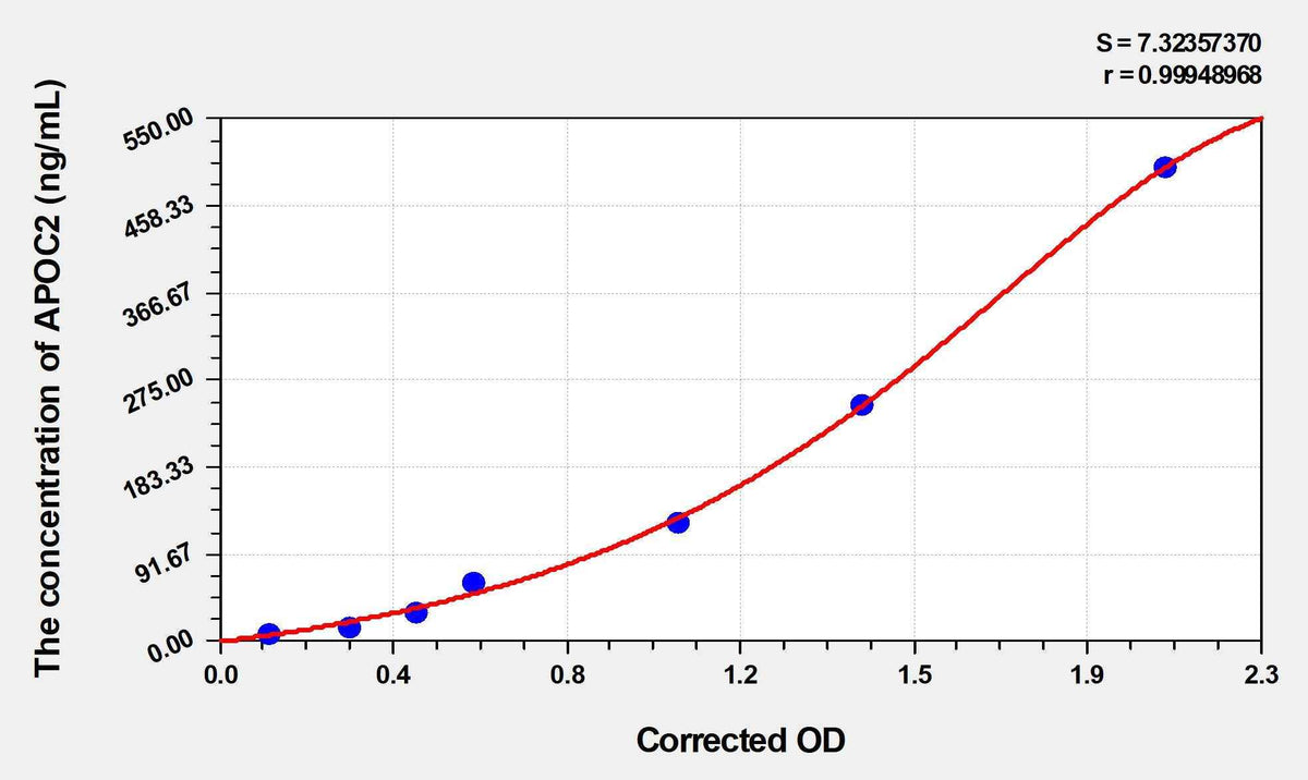 Mouse APOC2(Apolipoprotein C2) ELISA Kit