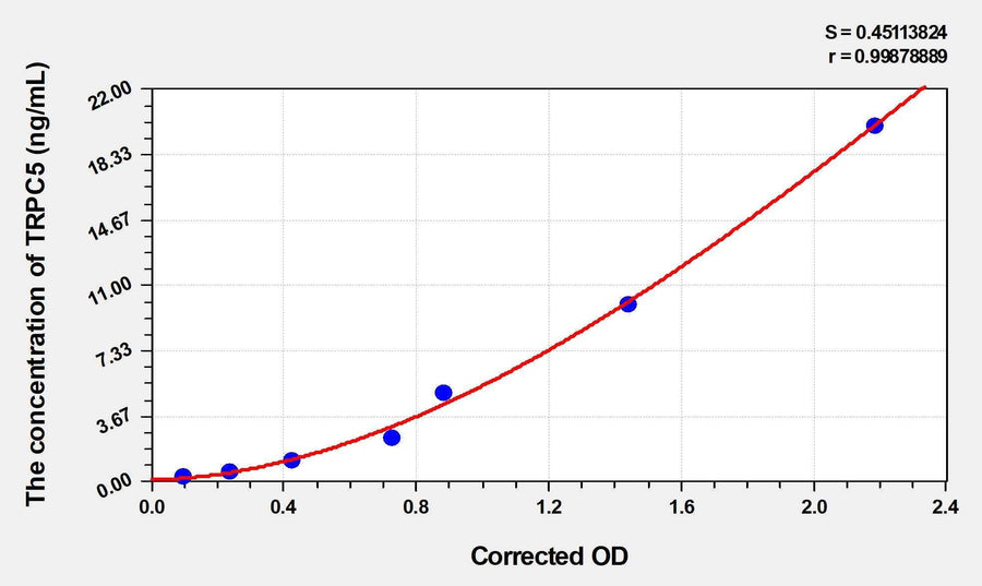 Human TRPC5(Short Transient Receptor Potential Channel 5) ELISA Kit