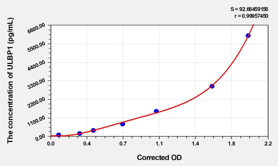 Human ULBP1(UL16 binding protein 1) ELISA Kit
