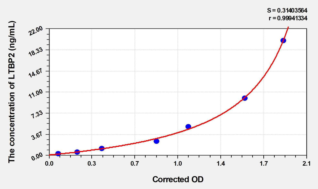 Rat LTBP2(Latent Transforming Growth Factor Beta Binding Protein 2) ELISA Kit