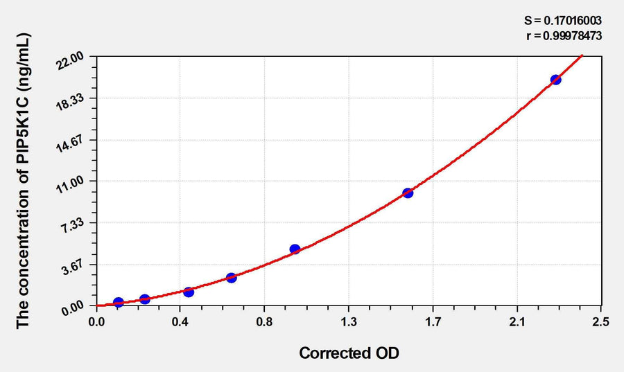 Rat PIP5K1C(Phosphatidylinositol-4-Phosphate 5-Kinase Type 1 Gamma) ELISA Kit
