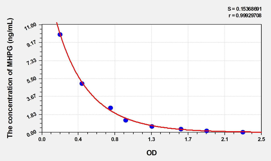 MHPG(3-Methoxy-4-Hydroxyphenylglycol) ELISA Kit