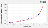 Mouse NTSR2(Neurotensin Receptor 2) ELISA Kit