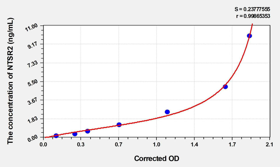 Mouse NTSR2(Neurotensin Receptor 2) ELISA Kit
