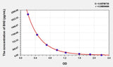 BH2(Dihydrobiopterin) ELISA Kit