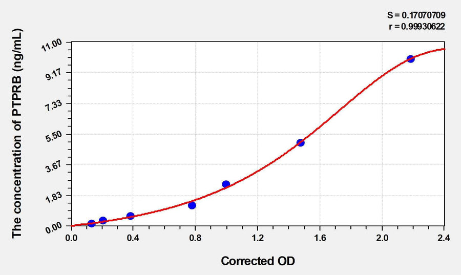 Human PTPRB(Protein Tyrosine Phosphatase Receptor Type B) ELISA Kit