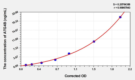 Human ATG4B(Cysteine protease ATG4B) ELISA Kit