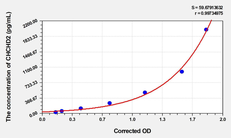 Human CHCHD2(Coiled-Coil-Helix-Coiled-Coil-Helix Domain-Containing Protein 2) ELISA Kit