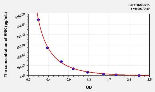 Rat ENK(Enkephalin) ELISA Kit