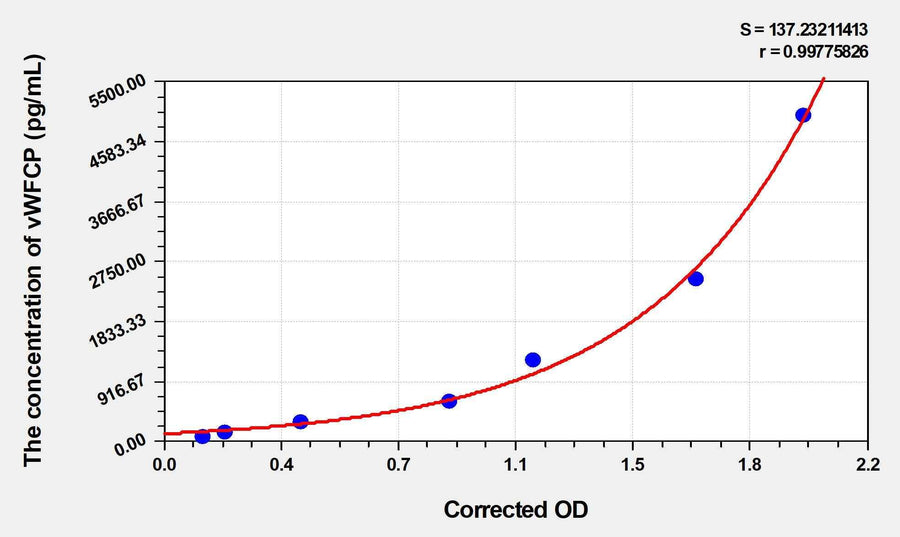 Rat vWFCP(Von Willebrand Factor Cleaving Protease) ELISA Kit