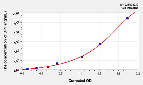 Cattle DPT(Dermatopontin) ELISA Kit