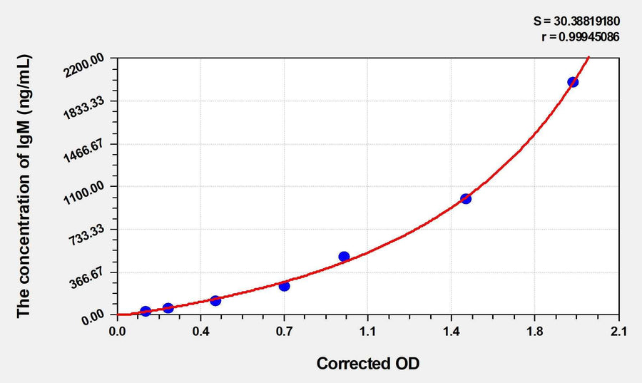 Goat IgM(Immunoglobulin M) ELISA Kit
