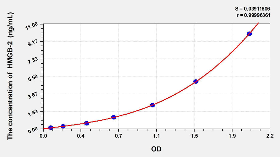 Horse HMGB-2(HighMobility Group Protein B2) ELISA Kit