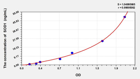 Cattle SOD1(Superoxide Dismutase 1, Soluble) ELISA Kit