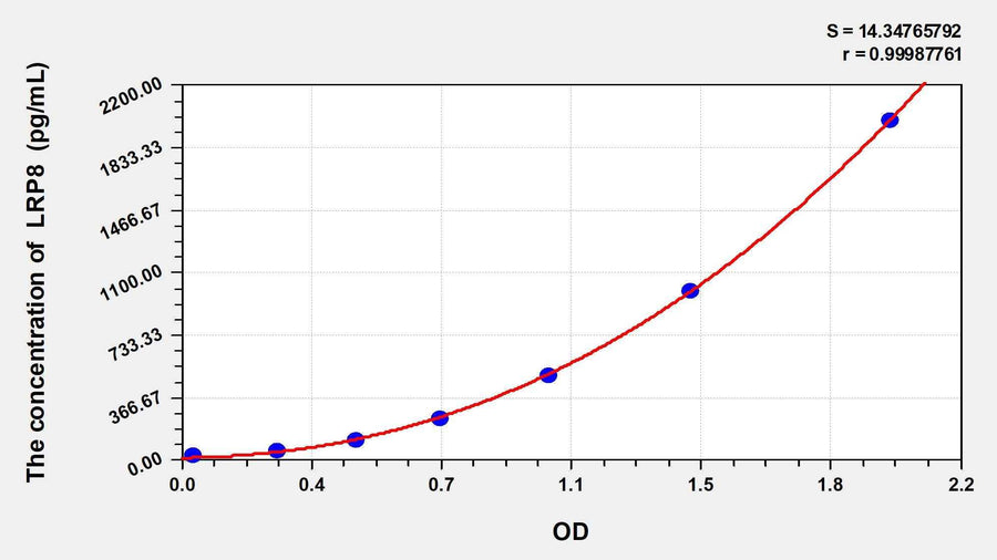 Mouse LRP8(Low Density Lipoprotein Receptor Related Protein 8) ELISA Kit