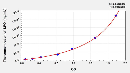 Pig LPO(Lipid Peroxide) ELISA Kit