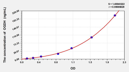 Mouse OGDH(Oxoglutarate Dehydrogenase) ELISA Kit
