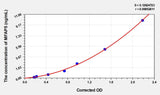 Human MFAP5(Microfibrillar Associated Protein 5) Microsample ELISA Kit