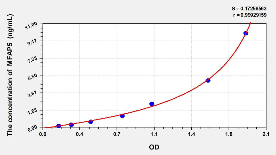 Mouse MFAP5(Microfibrillar Associated Protein 5) ELISA Kit