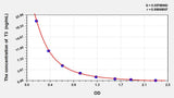 Dog T3(Triiodothyronine) ELISA Kit