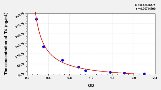 Dog T4(Thyroxine) ELISA Kit