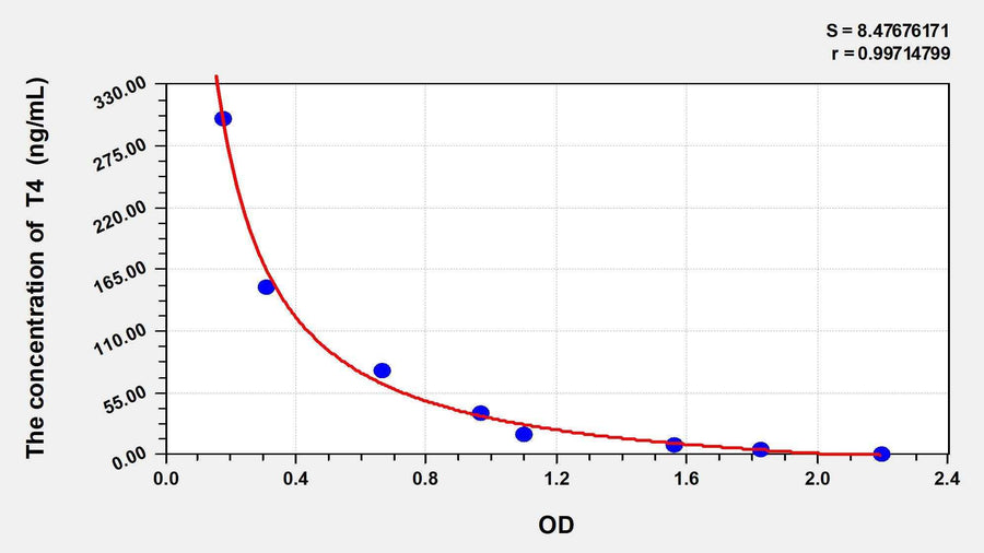 Dog T4(Thyroxine) ELISA Kit