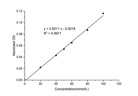 Total Amino Acids (T-AA) Colorimetric Assay Kit - ABMIUM