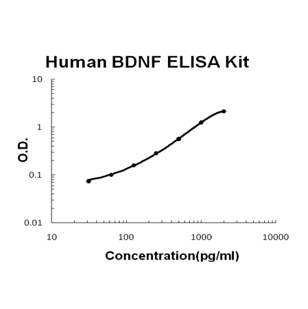 Human BDNF EZ-Set™ ELISA Kit (DIY Antibody Pairs) Boster Bio