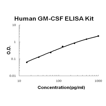 Human GM-CSF ELISA Kit EZ-Set™ (DIY Antibody Pairs) Boster Bio
