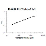 Mouse IFN gamma ELISA Kit EZ-Set™ (DIY Antibody Pairs) Boster Bio