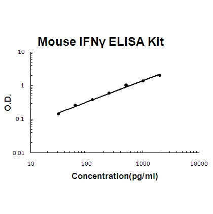 Mouse IFN gamma ELISA Kit EZ-Set™ (DIY Antibody Pairs) Boster Bio