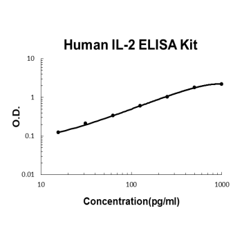 Human IL-2 ELISA Kit EZ-Set™ (DIY Antibody Pairs) Boster Bio