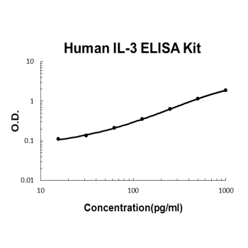 Human IL-3 ELISA Kit EZ-Set™ (DIY Antibody Pairs) Boster Bio