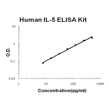 Human IL-5 ELISA Kit EZ-Set™ (DIY Antibody Pairs) Boster Bio
