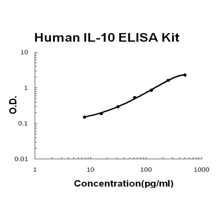 Human IL-10 ELISA Kit EZ-Set™ (DIY Antibody Pairs) Boster Bio