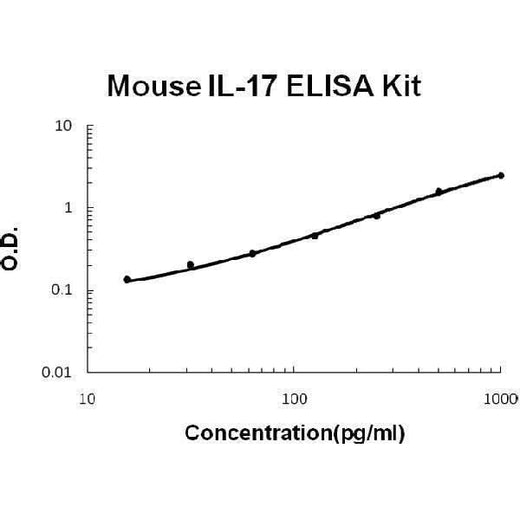 Mouse IL-17 ELISA Kit EZ-Set™ (DIY Antibody Pairs) Boster Bio
