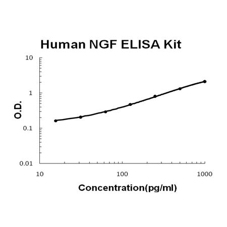Human NGF/NGF beta ELISA Kit EZ-Set™ (DIY Antibody Pairs) Boster Bio