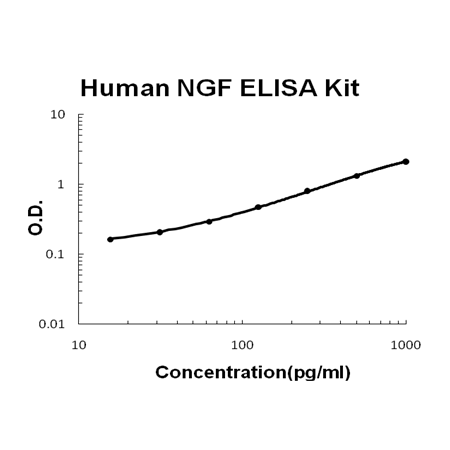 Human NGF/NGF beta ELISA Kit EZ-Set™ (DIY Antibody Pairs) Boster Bio